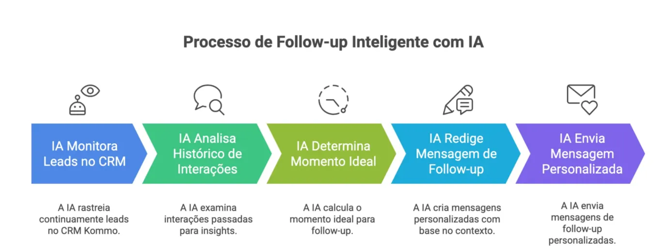 Soluções da Bytebio