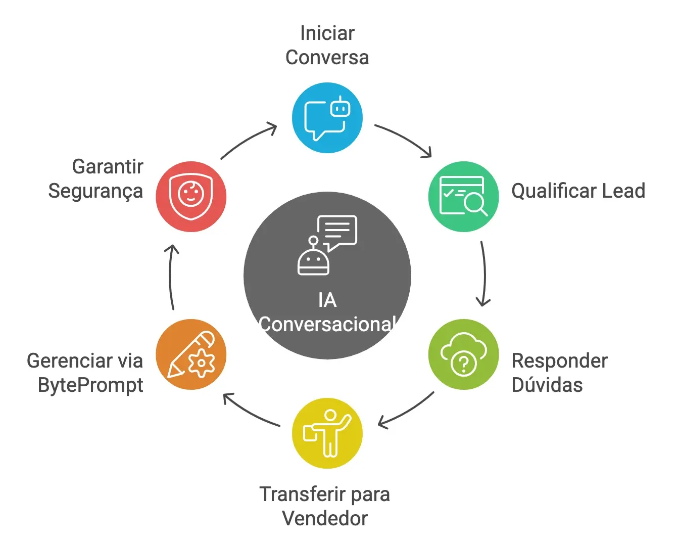 Soluções da Bytebio