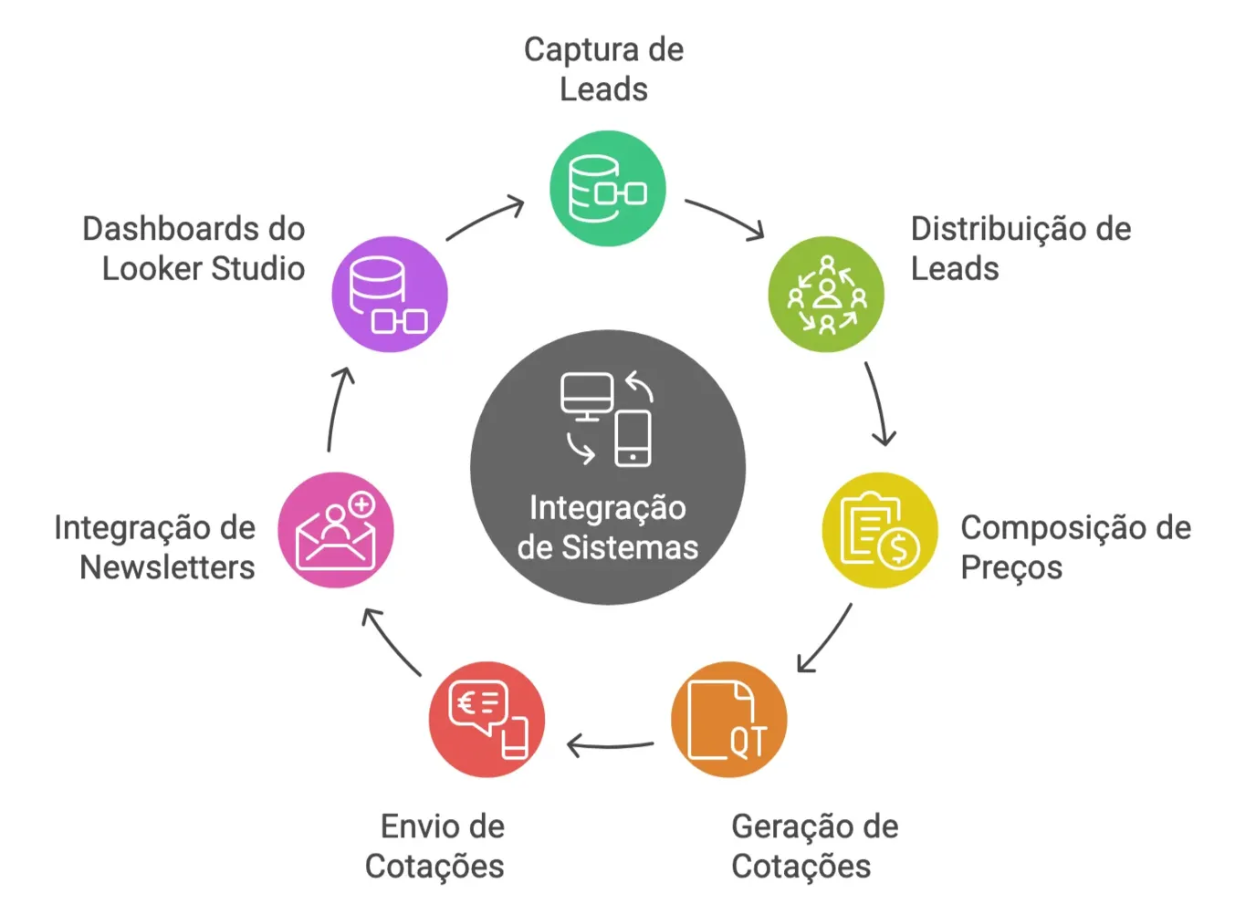 Diagrama da solução da Bytebio para a integração entre Bitrix24 e Protheus.