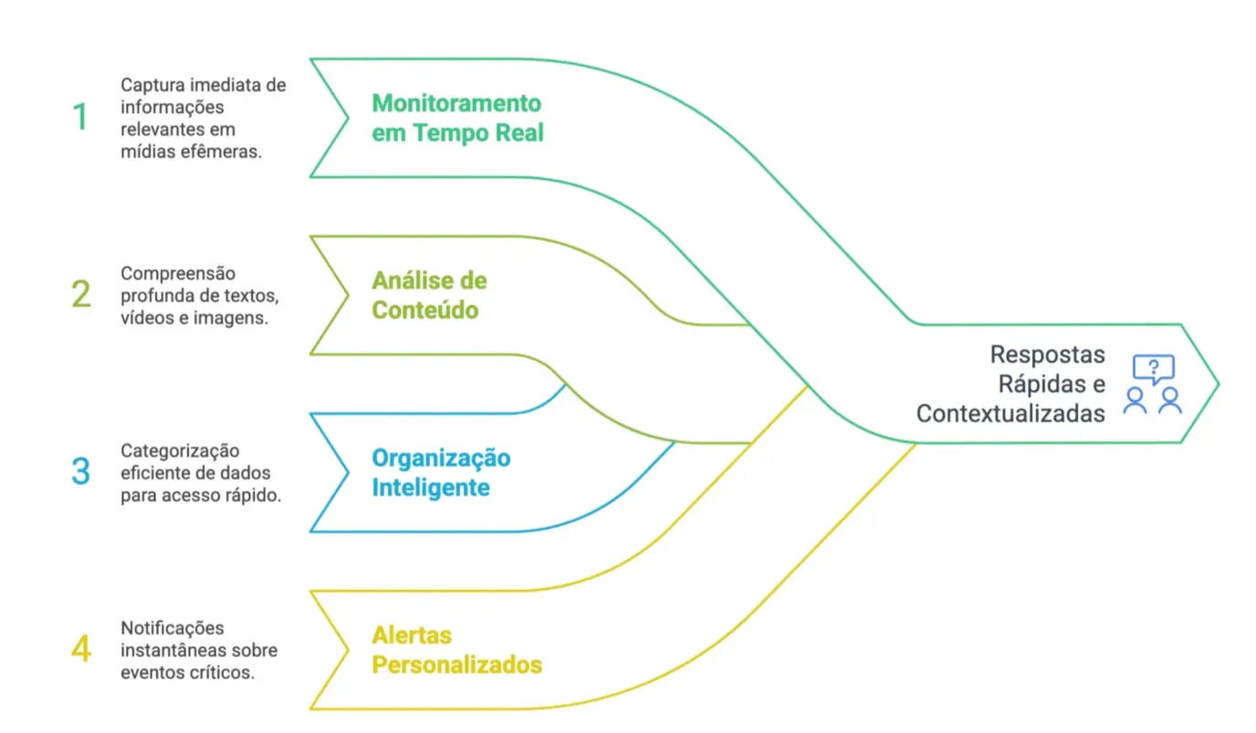 Diagrama do Monitoramento de Stories: captura contínua, organização do histórico, priorização e alertas.