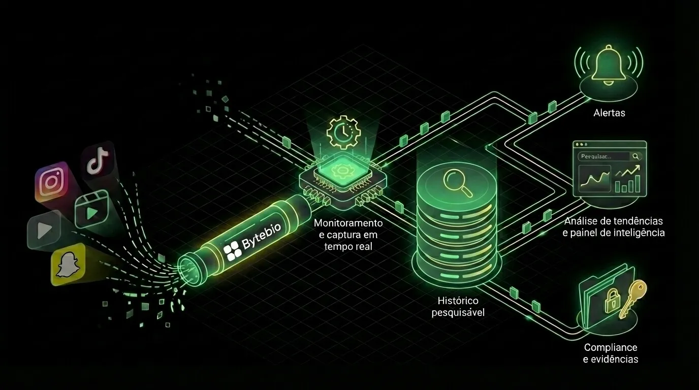Ilustração em verde sobre fundo preto. Ícones de redes sociais viram fragmentos que entram num tubo com a marca Bytebio, chamado monitoramento e captura em tempo real, e seguem para um histórico pesquisável, alertas, análise de tendências e compliance.