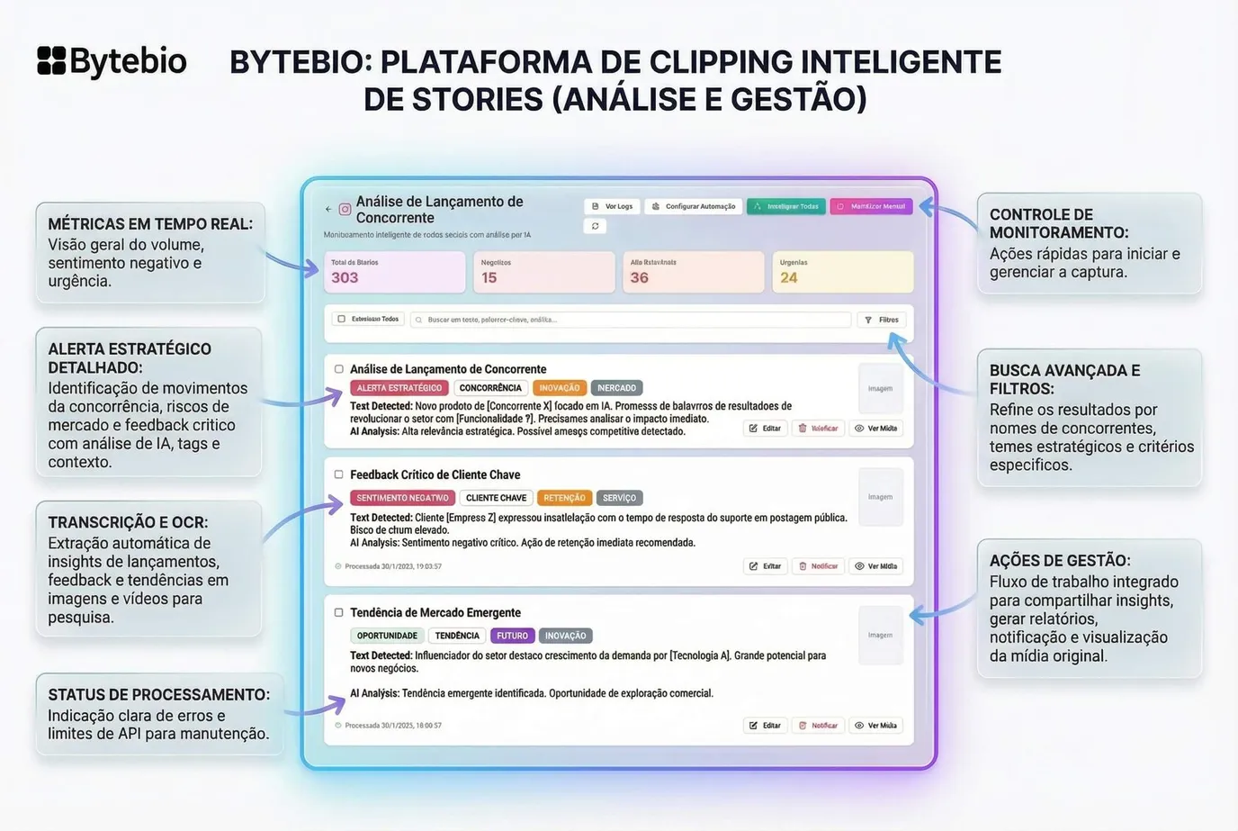 Painel de monitoramento de mídia, com os conteúdos capturados organizados por data e origem.