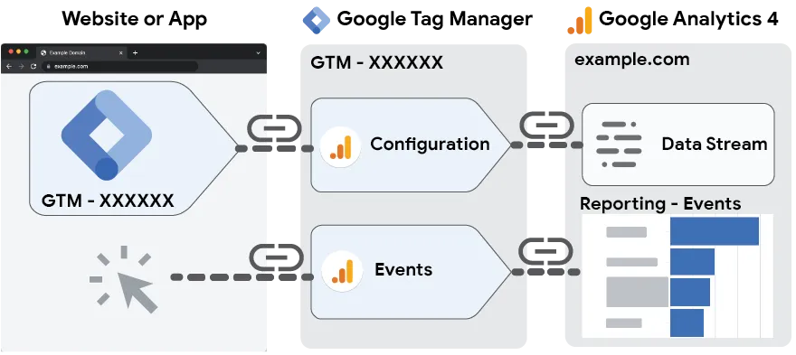 Diagrama que mostra como o Google Tag Manager se relaciona com seu site ou aplicativo e o Google Analytics 4. A tag de configuração do Google Analytics garante o fluxo de dados do seu site para o Google Analytics. A tag de eventos permite que você configure eventos sem escrever código