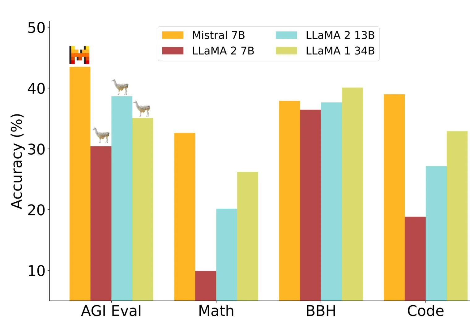 Métricas de comparação Mistral 7b e Llama - Fonte mistral.ai