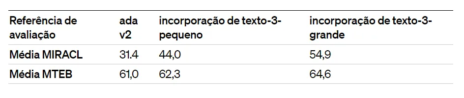 Tabela comparativa de desempenho dos modelos de incorporação de texto,