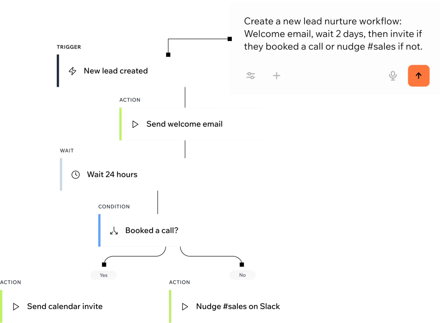 Workflow do Base44 montado a partir de um pedido no chat: lead novo, e-mail de boas-vindas, espera de 24 horas e condição