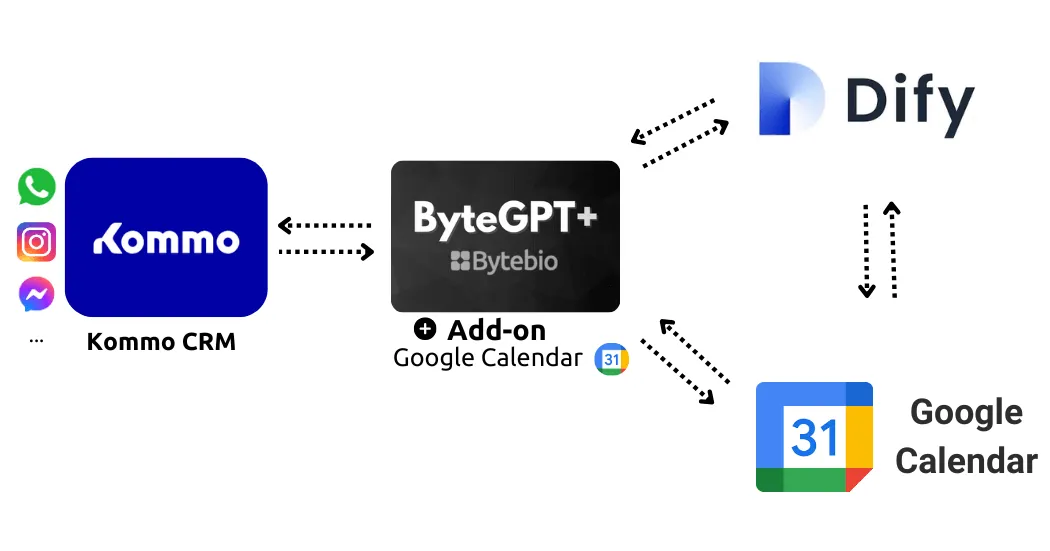Рабочий поток ByteGPT+, с надстройкой Google Calendar на Kommo с Дифи.