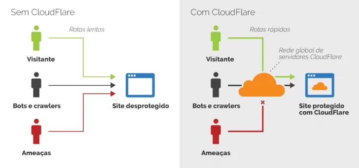 Consultoría de CloudFlare | Bytebio