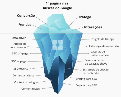 Consultoria em SEO | Bytebio