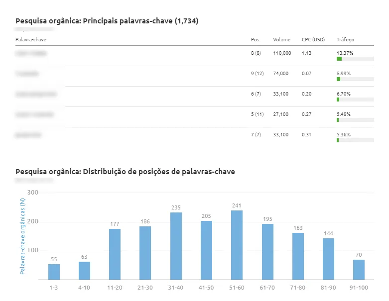 Консультации в SEO | Bytebio