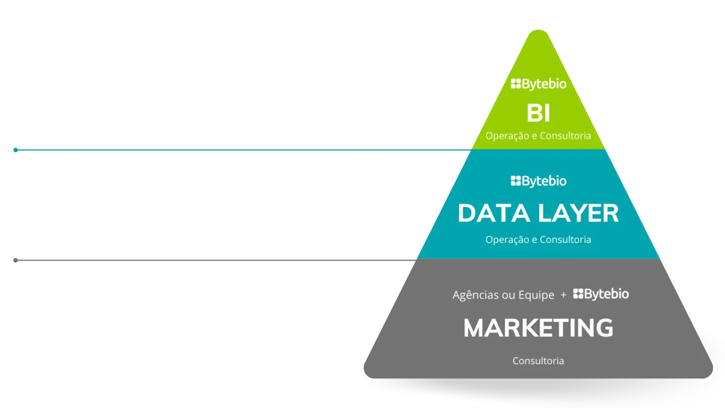 Marketing analítico Bytebio