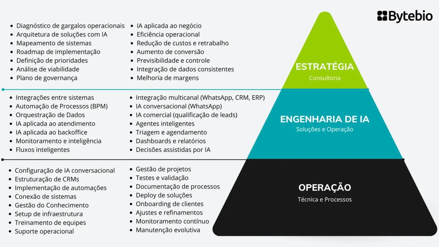 Pirâmide de Serviços Bytebio; Estratégia; Consultoria; Diagnóstico de gargalos operacionais; Arquitetura de soluções com IA; Mapeamento de sistemas; Roadmap de implementação; Definição de prioridades; Análise de viabilidade; Plano de governança; IA aplicada ao negócio; Eficiência operacional; Redução de custos e retrabalho; Aumento de conversão; Previsibilidade e controle; Integração de dados consistentes; Melhoria de margens; Engenharia de IA; Soluções e Operação; Integrações entre sistemas; Automação de Processos (BPM); Orquestração de Dados; IA aplicada ao atendimento; IA aplicada ao backoffice; Monitoramento e inteligência; Fluxos inteligentes; Integração multicanal (WhatsApp, CRM, ERP); IA conversacional (WhatsApp); IA comercial (qualificação de leads); Agentes inteligentes; Triagem e agendamento; Dashboards e relatórios; Decisões assistidas por IA; Operação; Técnica e Processos; Configuração de IA conversacional; Estruturação de CRMs; Implementação de automações; Conexão de sistemas; Gestão do Conhecimento; Setup de infraestrutura; Treinamento de equipes; Suporte operacional; Gestão de projetos; Testes e validação; Documentação de processos; Deploy de soluções; Onboarding de clientes; Ajustes e refinamentos; Monitoramento contínuo; Manutenção evolutiva