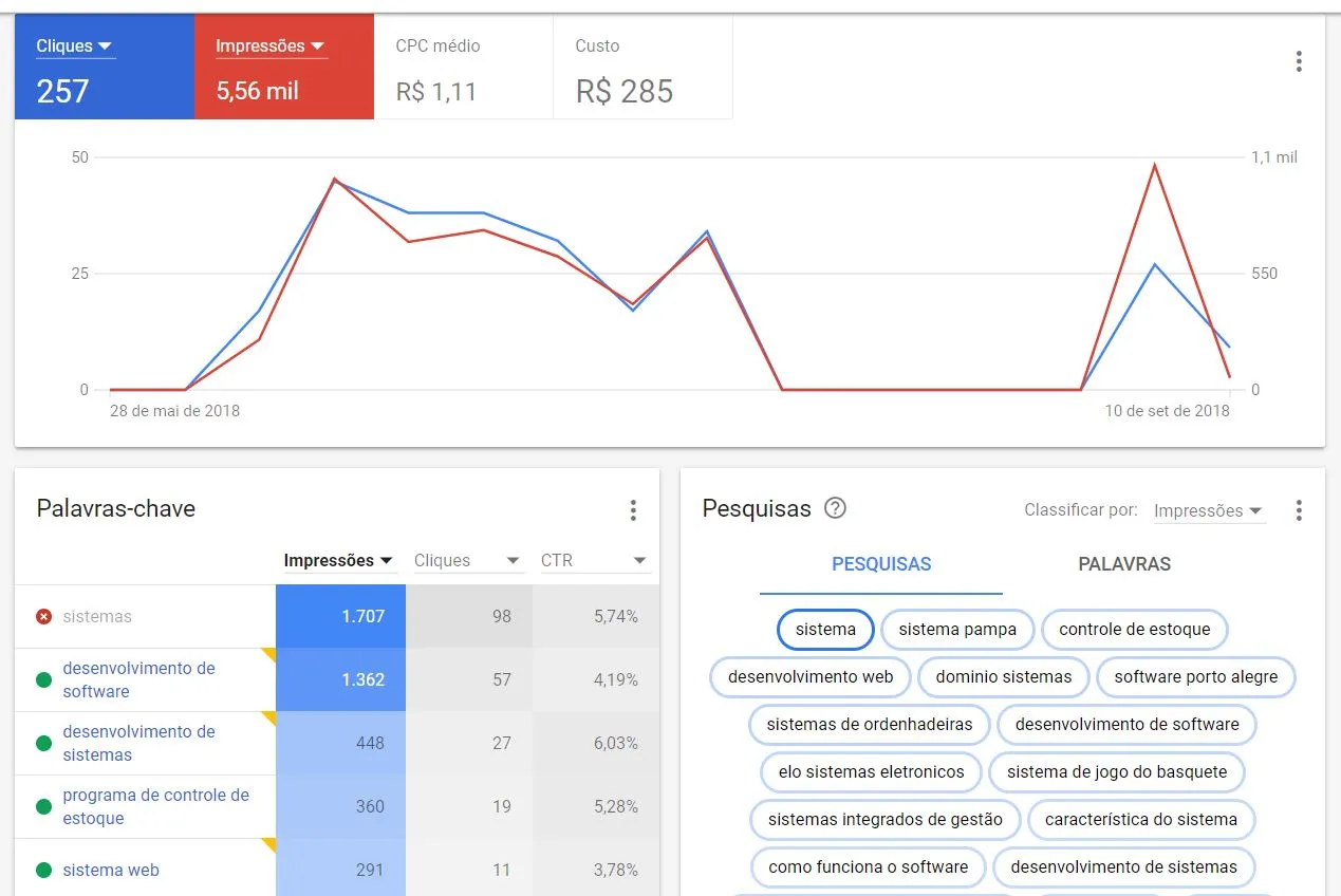 Painel Google ads