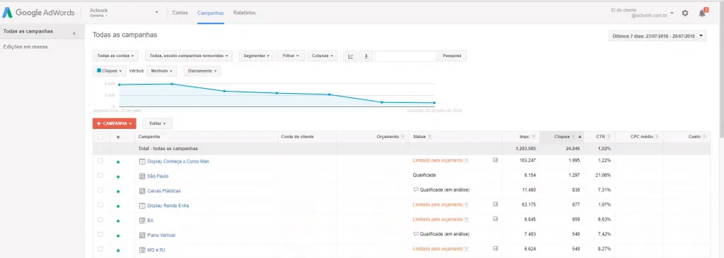 Painel Google ads