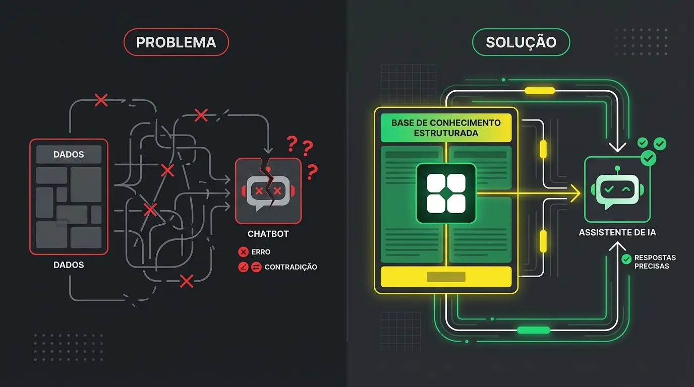 Ilustração em dois painéis. Em Problema, dados dispersos seguem por caminhos quebrados até um chatbot que gera erro e contradição. Em Solução, uma base de conhecimento estruturada alimenta um assistente de IA com respostas precisas.