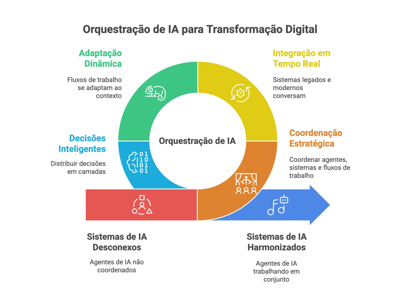 Infográfico da orquestração de IA para transformação digital: adaptação dinâmica, integração em tempo real, coordenação estratégica e decisões inteligentes levam de sistemas de IA desconexos a sistemas harmonizados.
