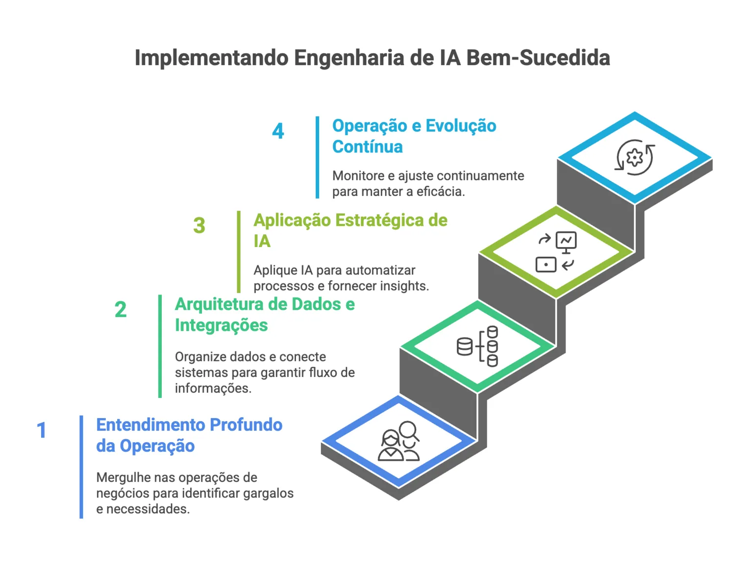 Escada em quatro etapas para implementar engenharia de IA: entendimento profundo da operação, arquitetura de dados e integrações, aplicação estratégica de IA, e operação e evolução contínua.