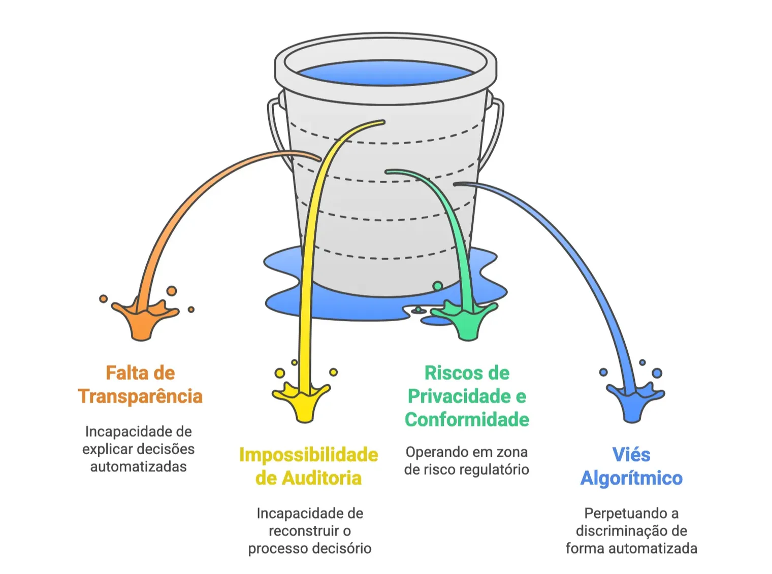 Ilustração de um balde com água vazando por quatro furos, representando os sinais de alerta da falta de governança em IA.