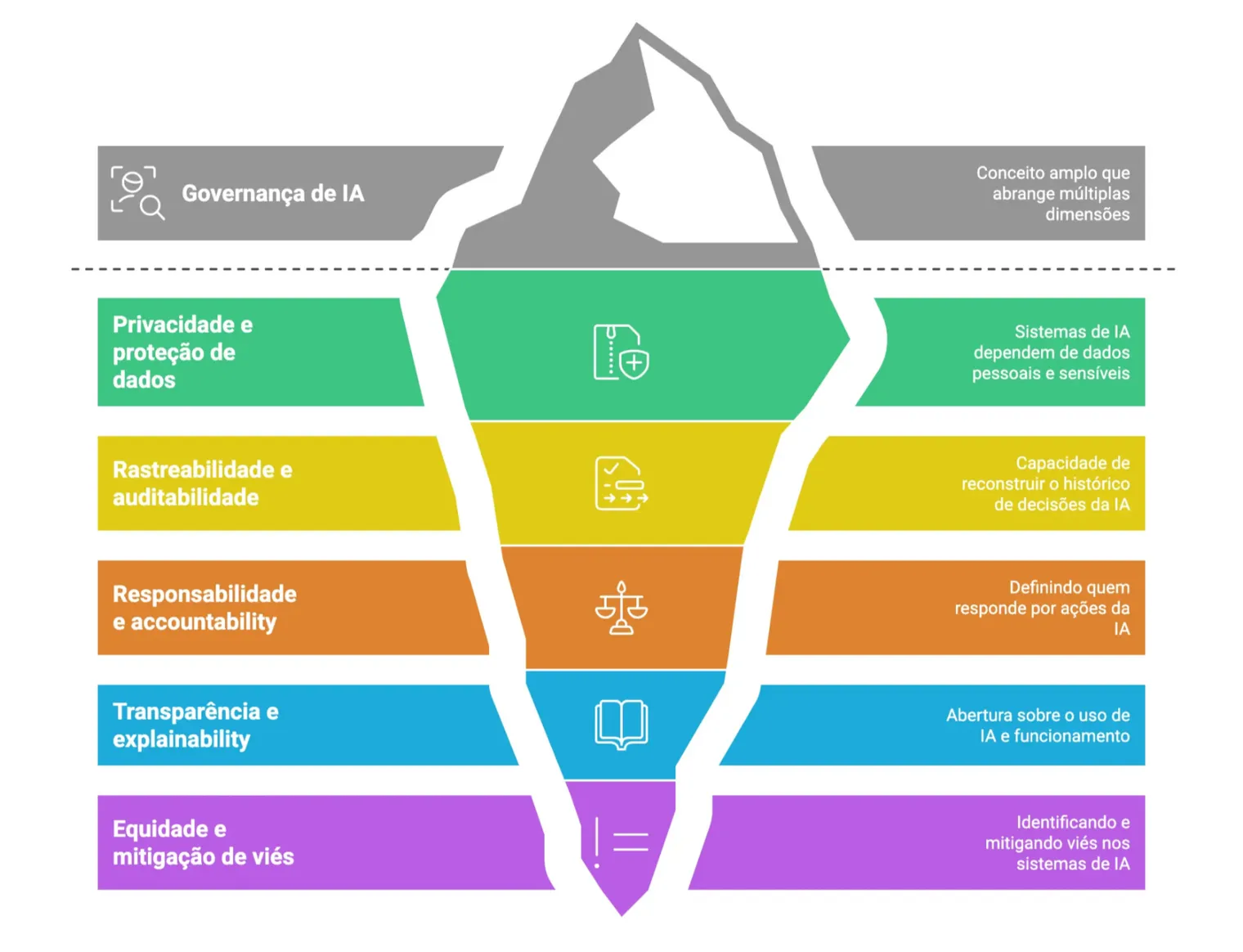 Infográfico no formato de iceberg ilustrando os cinco pilares fundamentais da Governança de IA.
