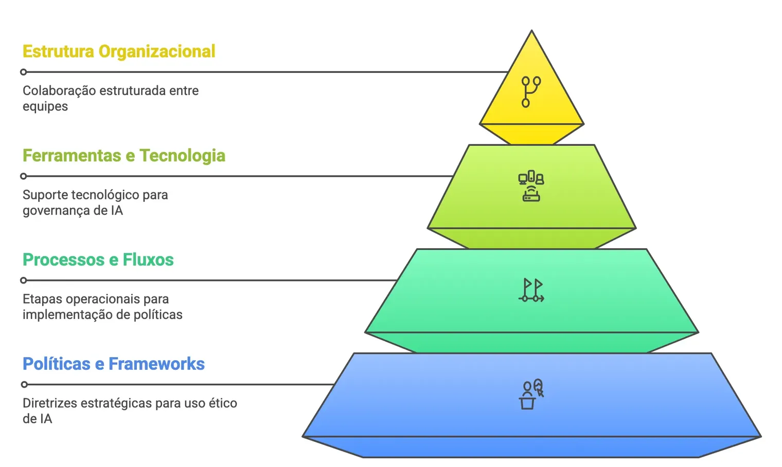 Diagrama em formato de pirâmide mostrando as quatro camadas para construir uma estrutura de governança de IA.