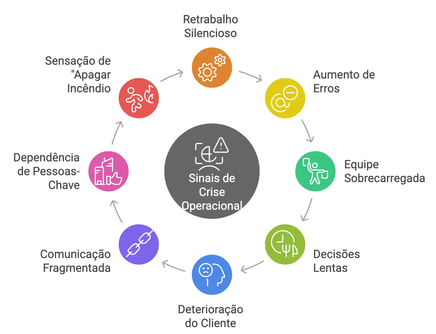 Diagrama circular com oito sinais de crise operacional ligados por setas: retrabalho silencioso, aumento de erros, equipe sobrecarregada, decisões lentas, deterioração do cliente, comunicação fragmentada, dependência de pessoas-chave e sensação de apagar incêndio.